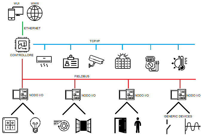 Smart Building: soluzioni BMS su misura | Eureka System